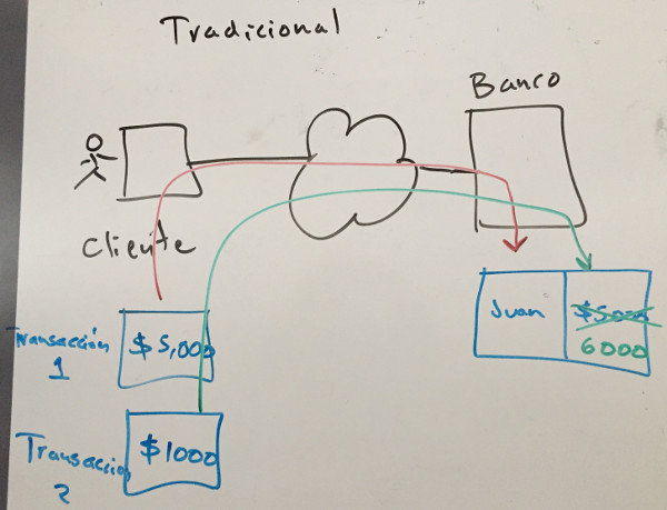 Transacción tradicional
