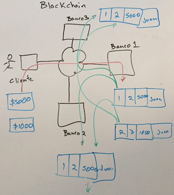 Transacción Blockchain