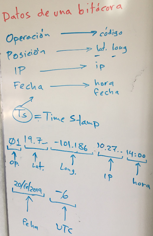 Datos de la bitácora