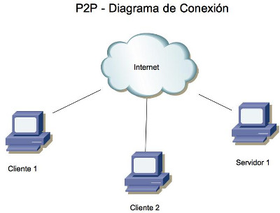 interconexión de equipos