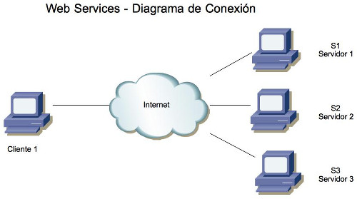 interconexión de equipos